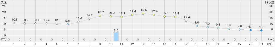 達布(>2018年10月03日)のアメダスグラフ