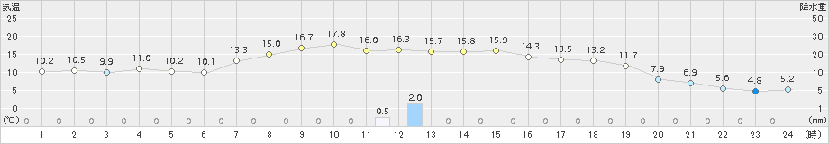 西興部(>2018年10月03日)のアメダスグラフ