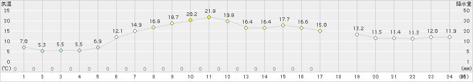 紋別小向(>2018年10月03日)のアメダスグラフ