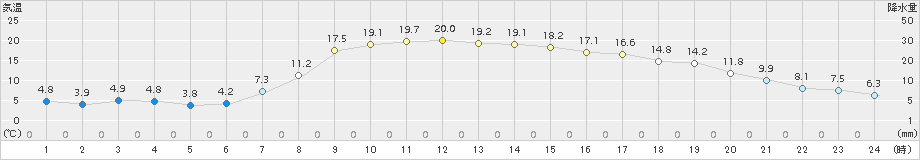 北見(>2018年10月03日)のアメダスグラフ