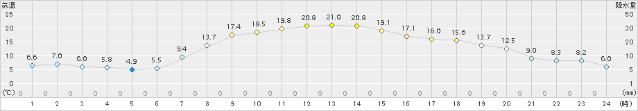 別海(>2018年10月03日)のアメダスグラフ