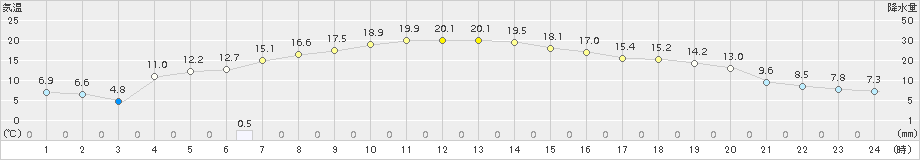 厚床(>2018年10月03日)のアメダスグラフ