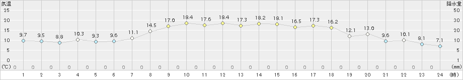 鶴丘(>2018年10月03日)のアメダスグラフ