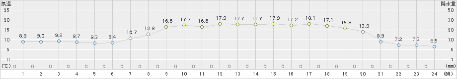 白糠(>2018年10月03日)のアメダスグラフ