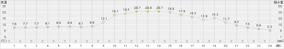 足寄(>2018年10月03日)のアメダスグラフ