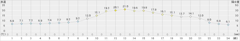 本別(>2018年10月03日)のアメダスグラフ