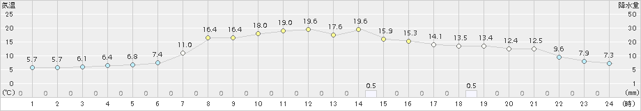 新得(>2018年10月03日)のアメダスグラフ