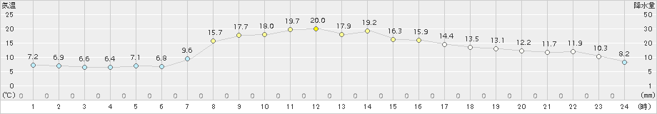 鹿追(>2018年10月03日)のアメダスグラフ