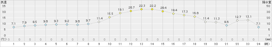 糠内(>2018年10月03日)のアメダスグラフ