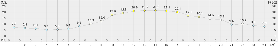 更別(>2018年10月03日)のアメダスグラフ