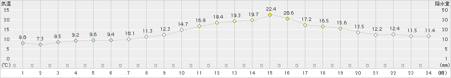 大津(>2018年10月03日)のアメダスグラフ