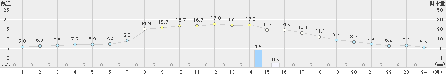 日高(>2018年10月03日)のアメダスグラフ