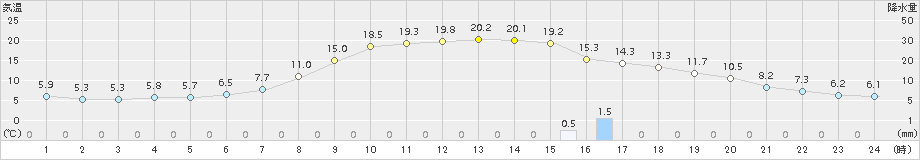 新和(>2018年10月03日)のアメダスグラフ