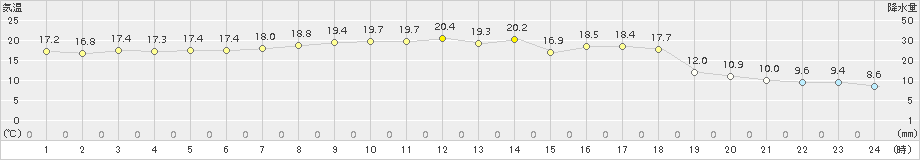 せたな(>2018年10月03日)のアメダスグラフ