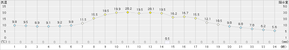 今金(>2018年10月03日)のアメダスグラフ