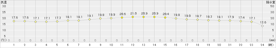 市浦(>2018年10月03日)のアメダスグラフ