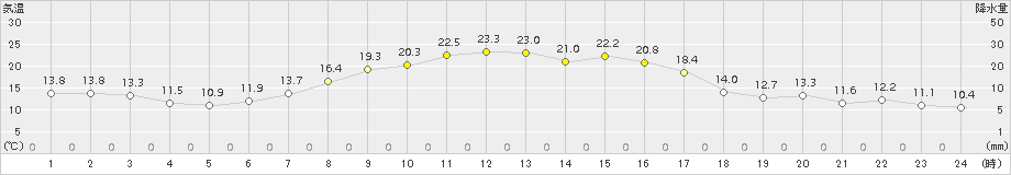 花巻(>2018年10月03日)のアメダスグラフ