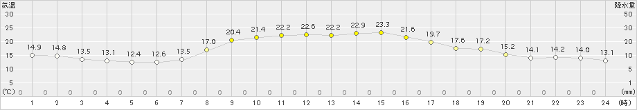 大衡(>2018年10月03日)のアメダスグラフ