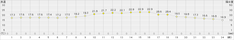 石巻(>2018年10月03日)のアメダスグラフ