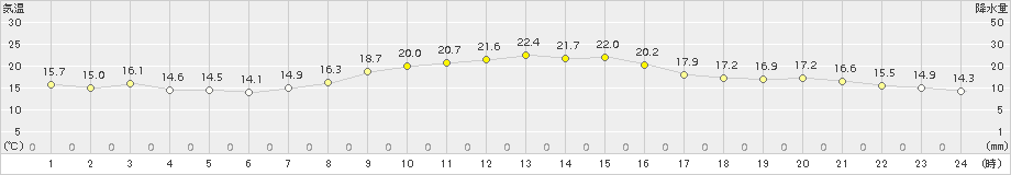 白石(>2018年10月03日)のアメダスグラフ