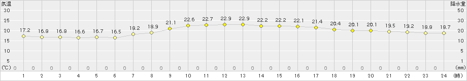 つくば(>2018年10月03日)のアメダスグラフ