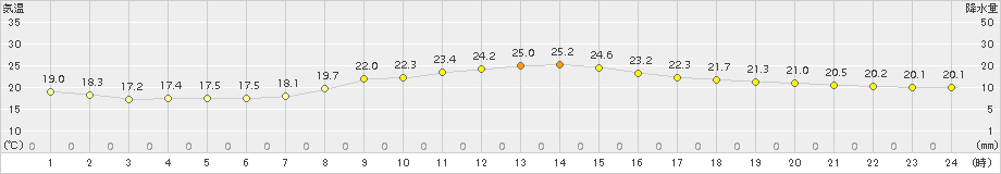 久喜(>2018年10月03日)のアメダスグラフ