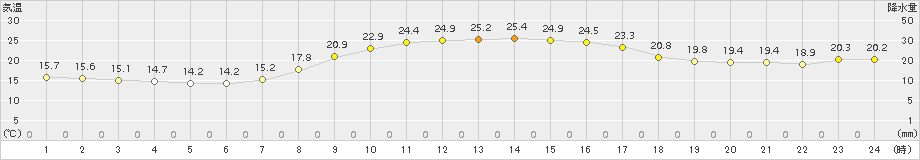 鳩山(>2018年10月03日)のアメダスグラフ