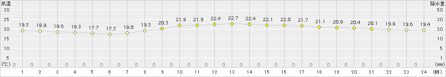 船橋(>2018年10月03日)のアメダスグラフ