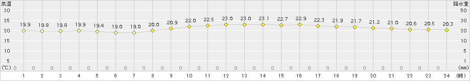 千葉(>2018年10月03日)のアメダスグラフ