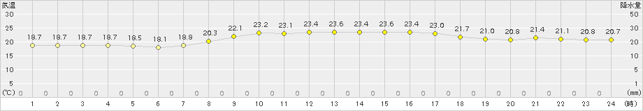 辻堂(>2018年10月03日)のアメダスグラフ