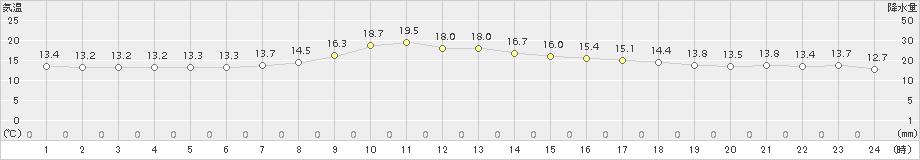 信濃町(>2018年10月03日)のアメダスグラフ