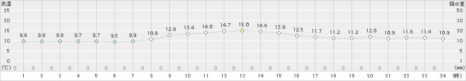 菅平(>2018年10月03日)のアメダスグラフ