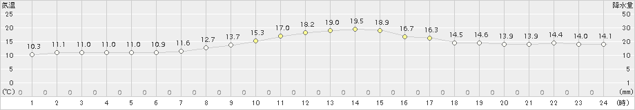 軽井沢(>2018年10月03日)のアメダスグラフ