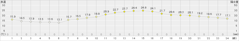 勝沼(>2018年10月03日)のアメダスグラフ