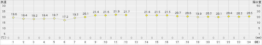 網代(>2018年10月03日)のアメダスグラフ