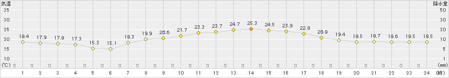 南知多(>2018年10月03日)のアメダスグラフ