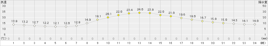 宮地(>2018年10月03日)のアメダスグラフ