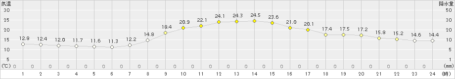 樽見(>2018年10月03日)のアメダスグラフ