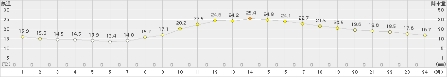 上野(>2018年10月03日)のアメダスグラフ