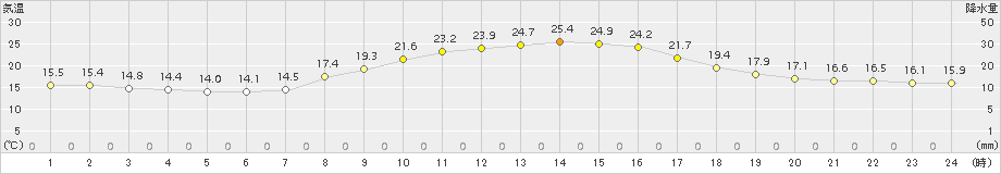 粥見(>2018年10月03日)のアメダスグラフ