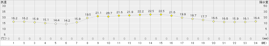 鳥羽(>2018年10月03日)のアメダスグラフ