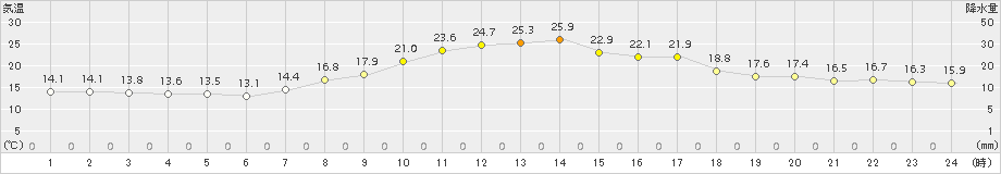 かつらぎ(>2018年10月03日)のアメダスグラフ