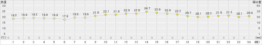 友ケ島(>2018年10月03日)のアメダスグラフ