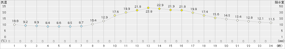 瑞穂(>2018年10月03日)のアメダスグラフ