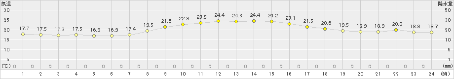 内海(>2018年10月03日)のアメダスグラフ