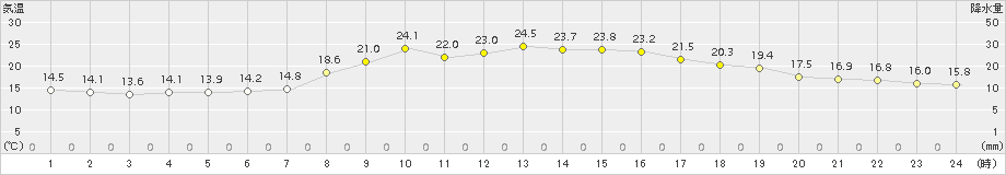 財田(>2018年10月03日)のアメダスグラフ