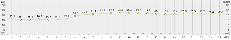 平戸(>2018年10月03日)のアメダスグラフ