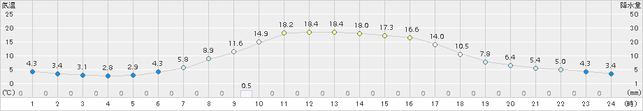 美深(>2018年10月04日)のアメダスグラフ