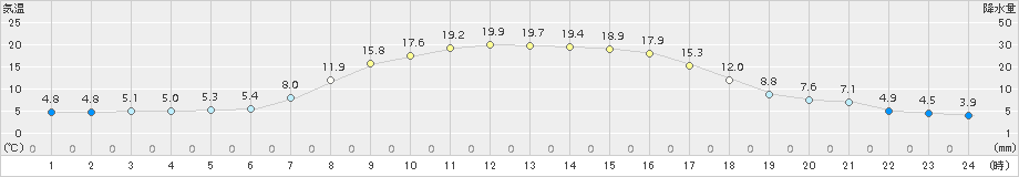 江別(>2018年10月04日)のアメダスグラフ