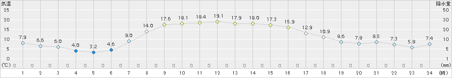 弟子屈(>2018年10月04日)のアメダスグラフ